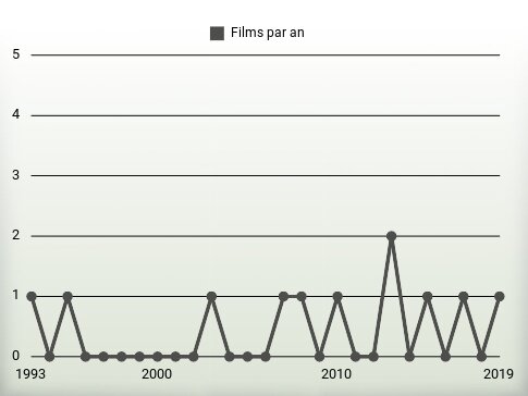 Films par an