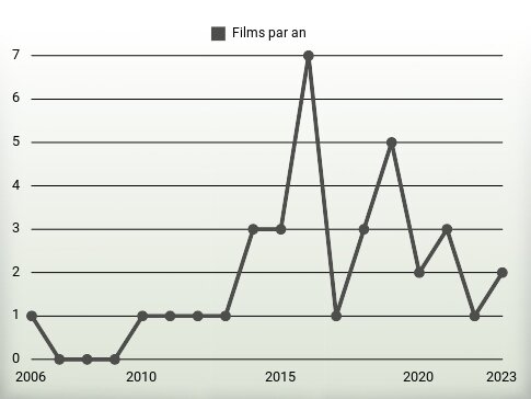 Films par an