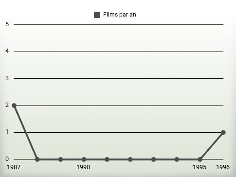 Films par an