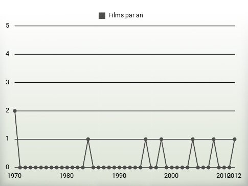 Films par an