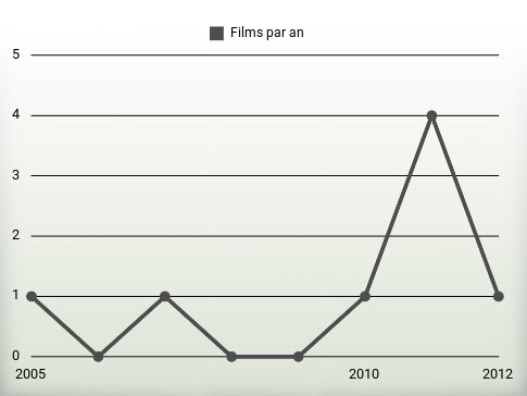 Films par an