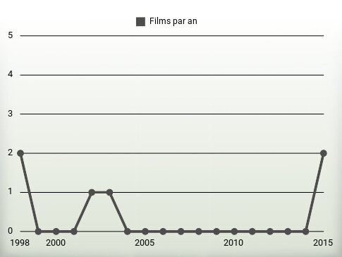 Films par an