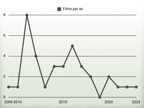 Films par an