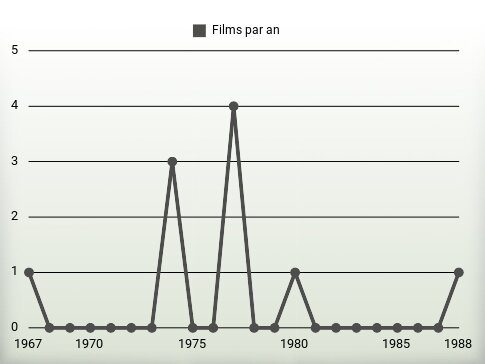 Films par an