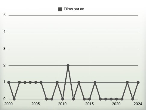 Films par an