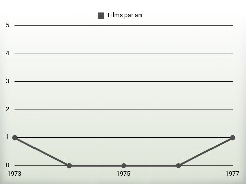 Films par an