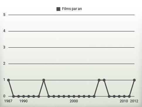 Films par an