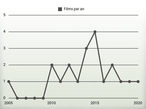 Films par an