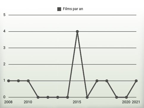 Films par an