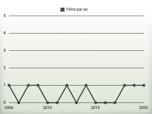 Films par an