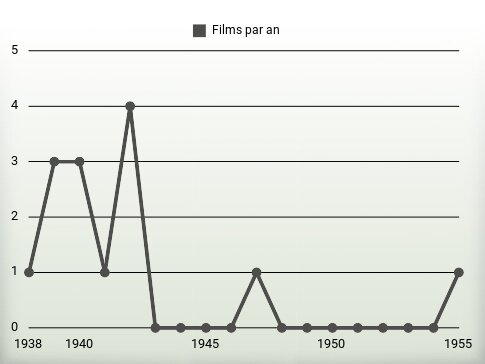 Films par an