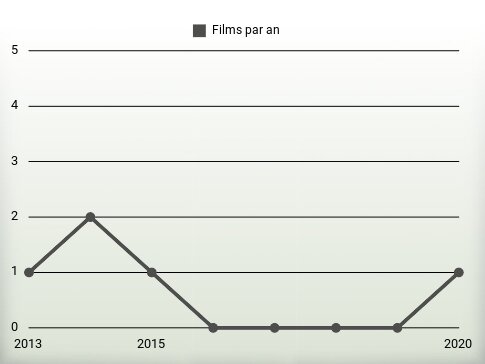 Films par an