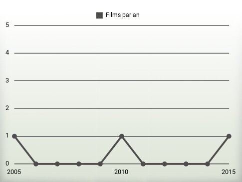 Films par an