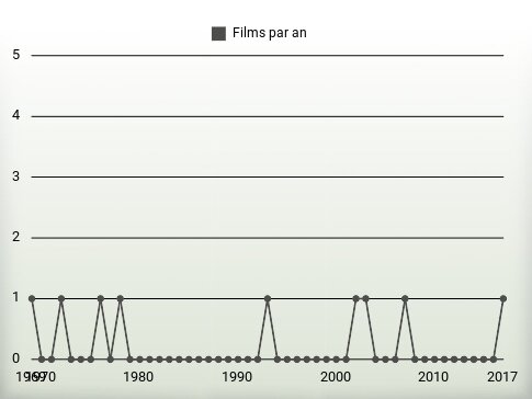 Films par an