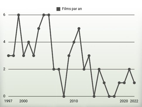 Films par an