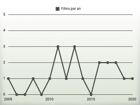 Films par an