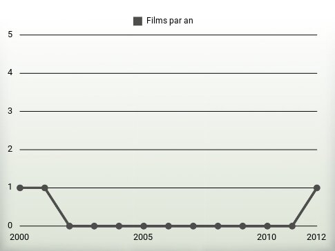 Films par an