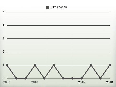 Films par an