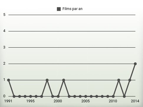 Films par an