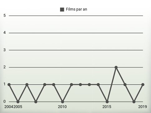 Films par an