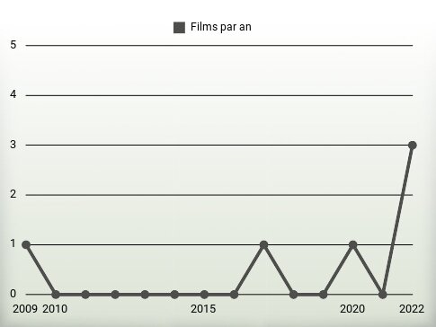 Films par an