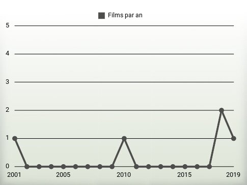 Films par an