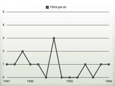 Films par an