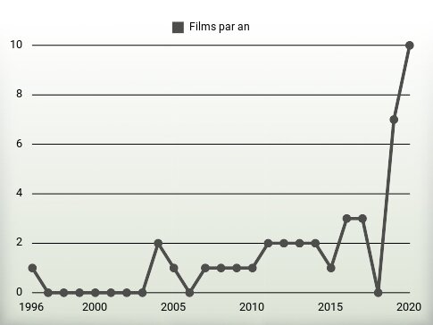 Films par an