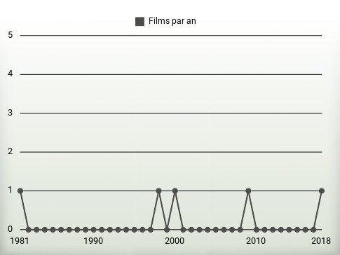 Films par an