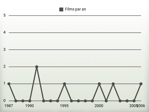 Films par an