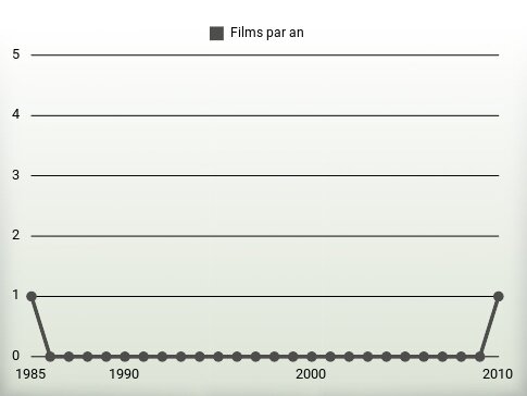 Films par an