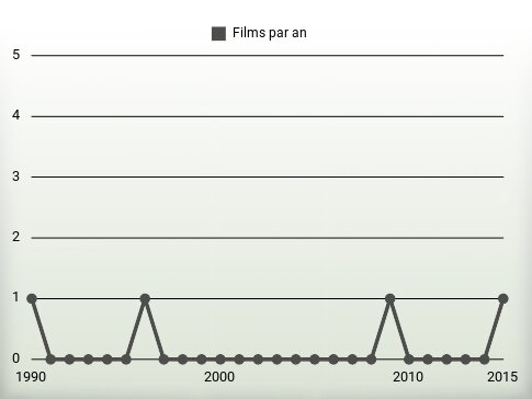 Films par an