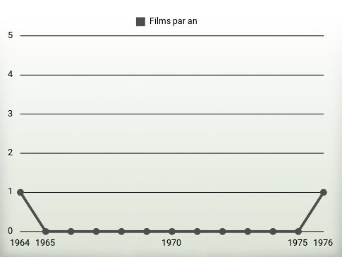 Films par an