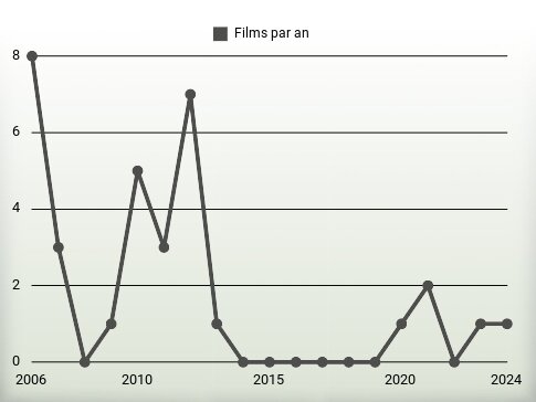 Films par an