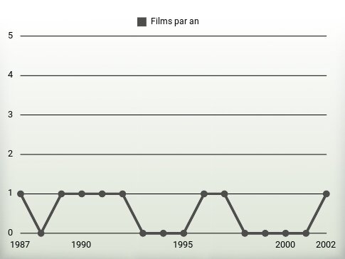 Films par an