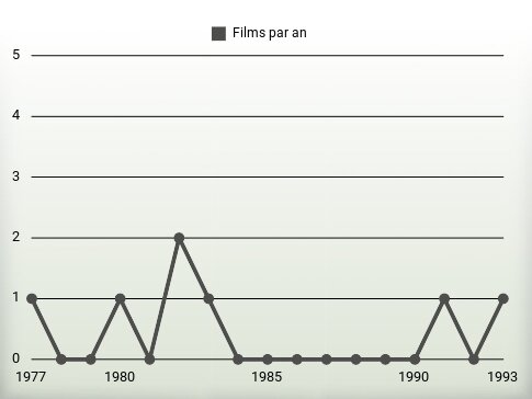 Films par an