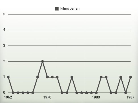 Films par an