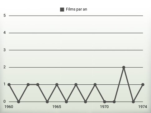 Films par an