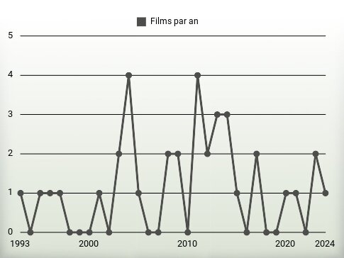 Films par an