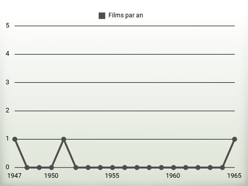 Films par an