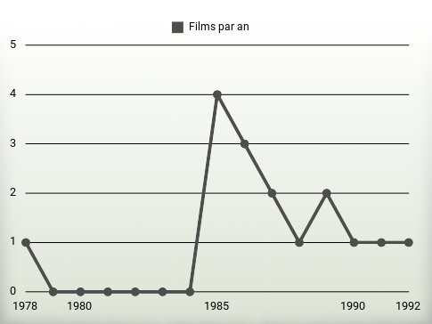 Films par an