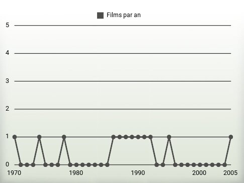 Films par an