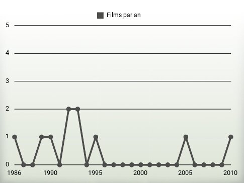 Films par an