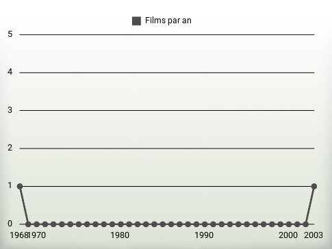 Films par an