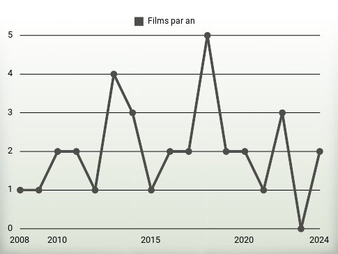 Films par an