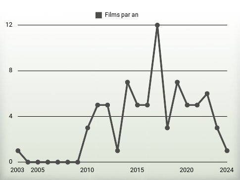 Films par an