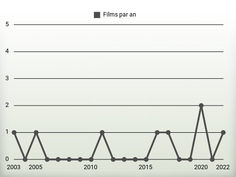 Films par an