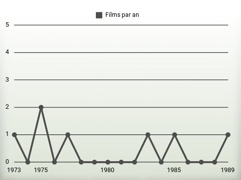 Films par an