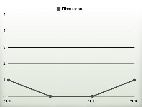 Films par an