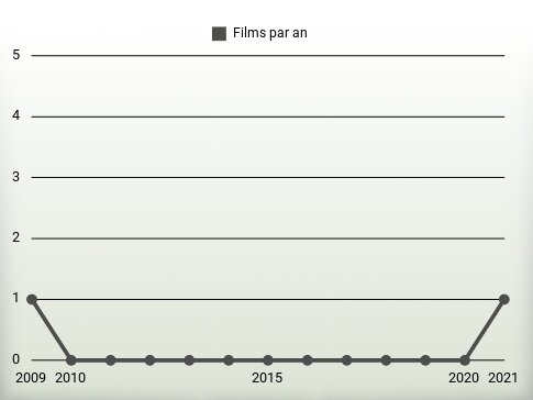 Films par an